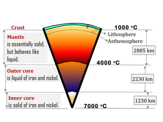 Crust

1000 o C
Lithosphere
Asthenosphere

Mantle

is essentially solid,
but behaves like
liquid.

2885 km
4000 o C

Outer core

is liquid of iron and nickel.

2230 km

Inner core

is solid of iron and nickel.

7000 o C

1230 km

 