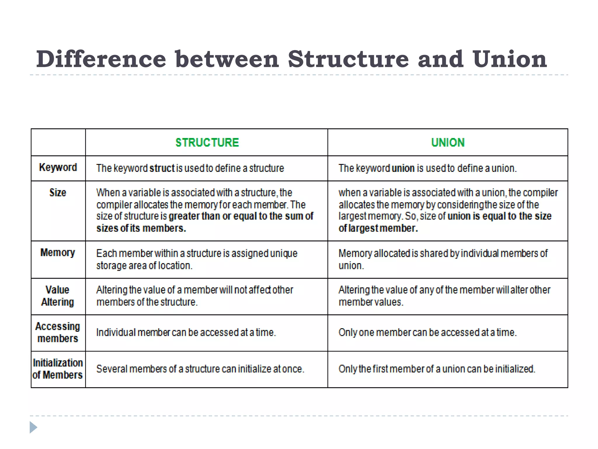 Difference between Structure and Union
 