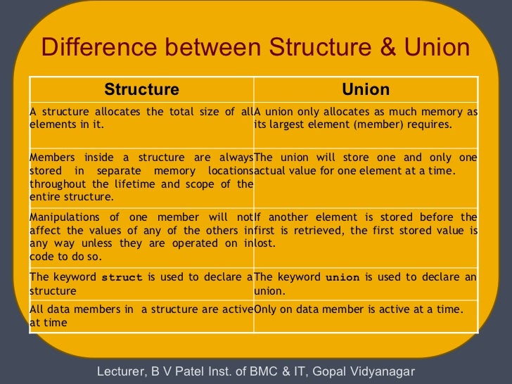What Is Difference Between Structure And Union In C With Example Images