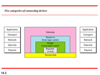 15.3
Five categories of connecting devices
 