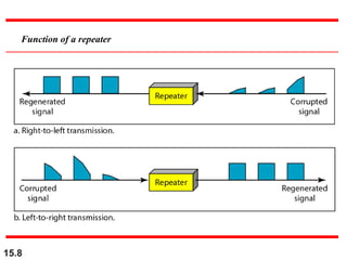 15.8
Function of a repeater
 