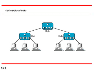 15.9
A hierarchy of hubs
 