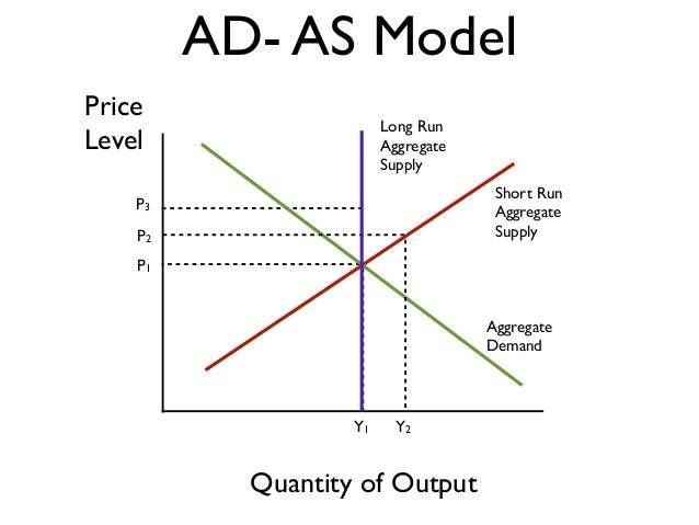 supply and demand and aggregate supply Both aggregate demand and aggregate supply are depicted as curves, with the price level on the vertical axis and income and output on the horizontal axis. supply and demand and aggregate supply Both aggregate demand and aggregate supply are depicted as curves, with the price level on the vertical axis and income and output on the horizontal axis.