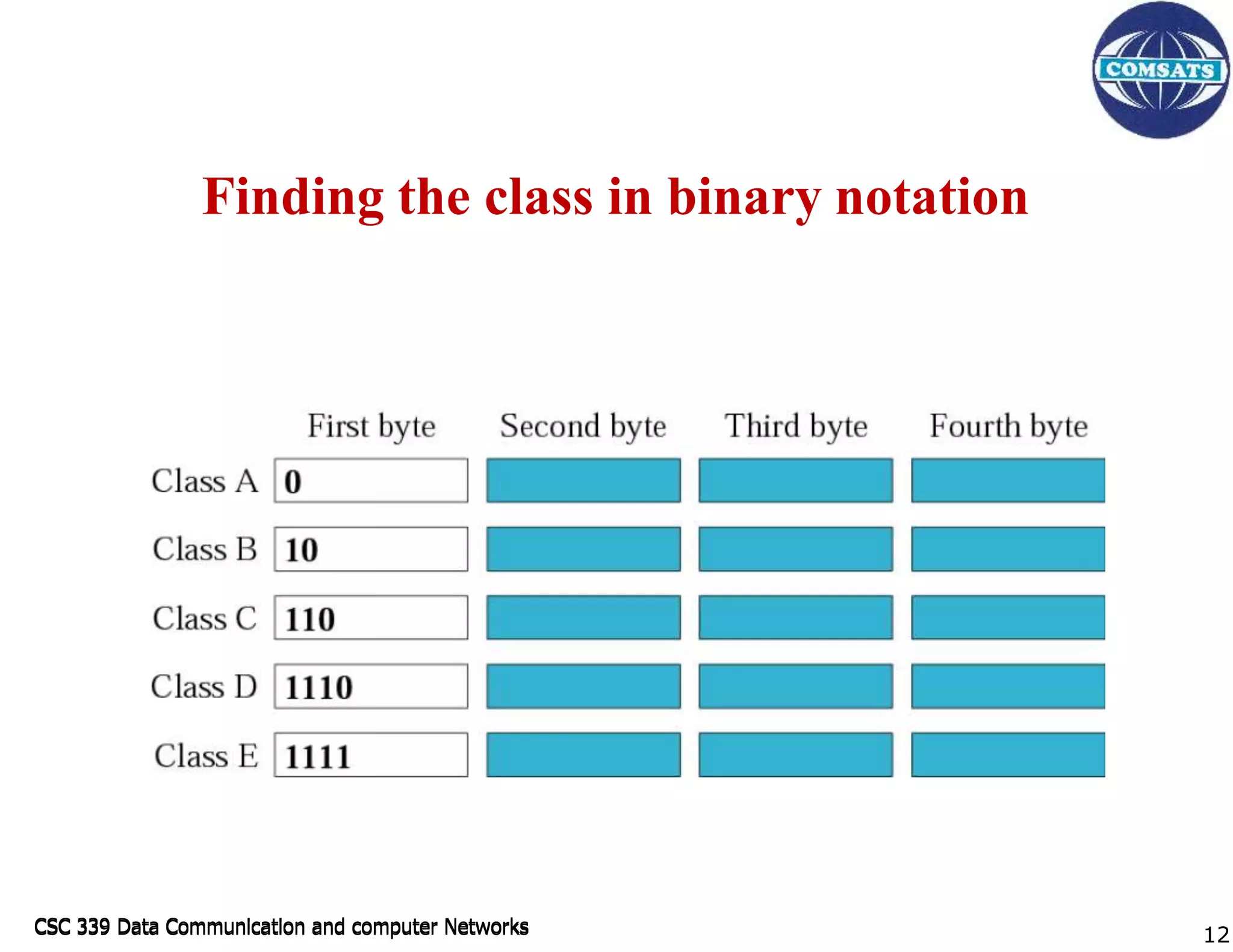 CSC 339 Data Communication and computer Networks
CSC 339 Data Communication and computer Networks
Finding the class in binary notation
12
 