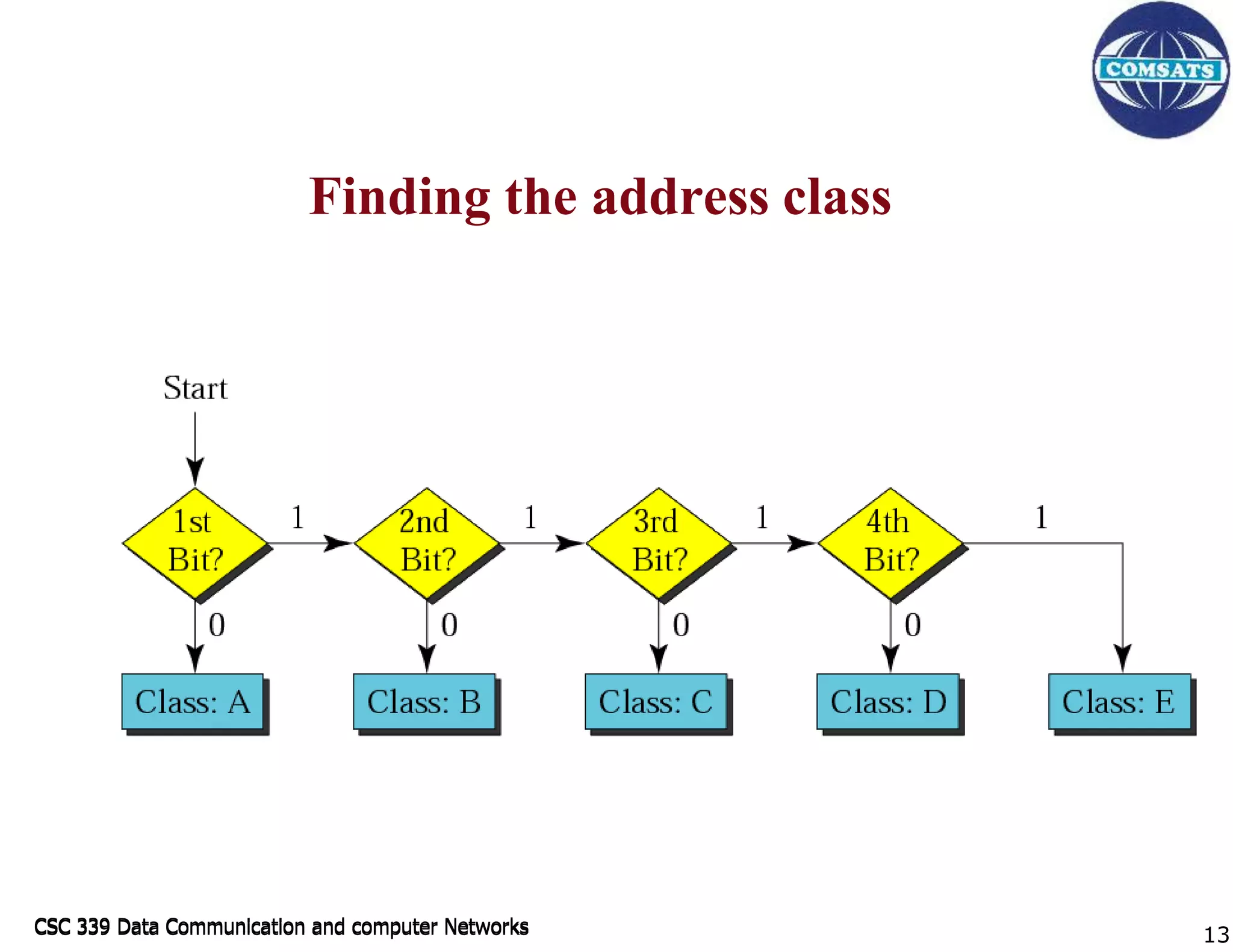 CSC 339 Data Communication and computer Networks
CSC 339 Data Communication and computer Networks
Finding the address class
13
 