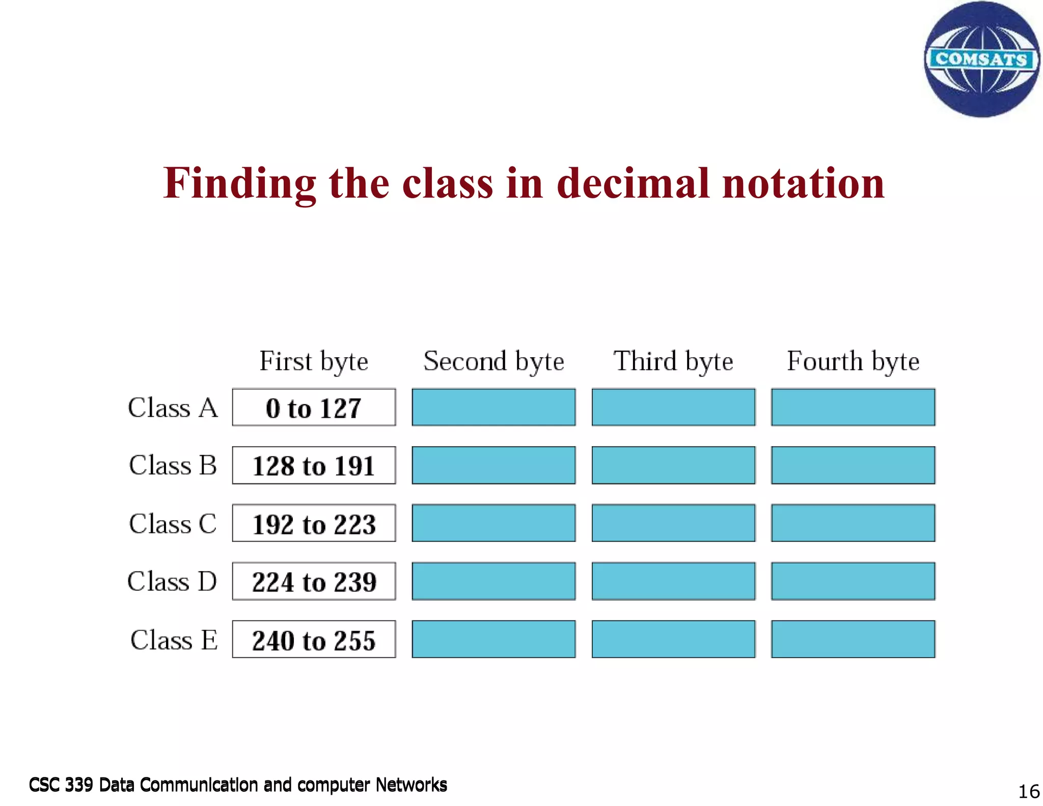 CSC 339 Data Communication and computer Networks
CSC 339 Data Communication and computer Networks
Finding the class in decimal notation
16
 