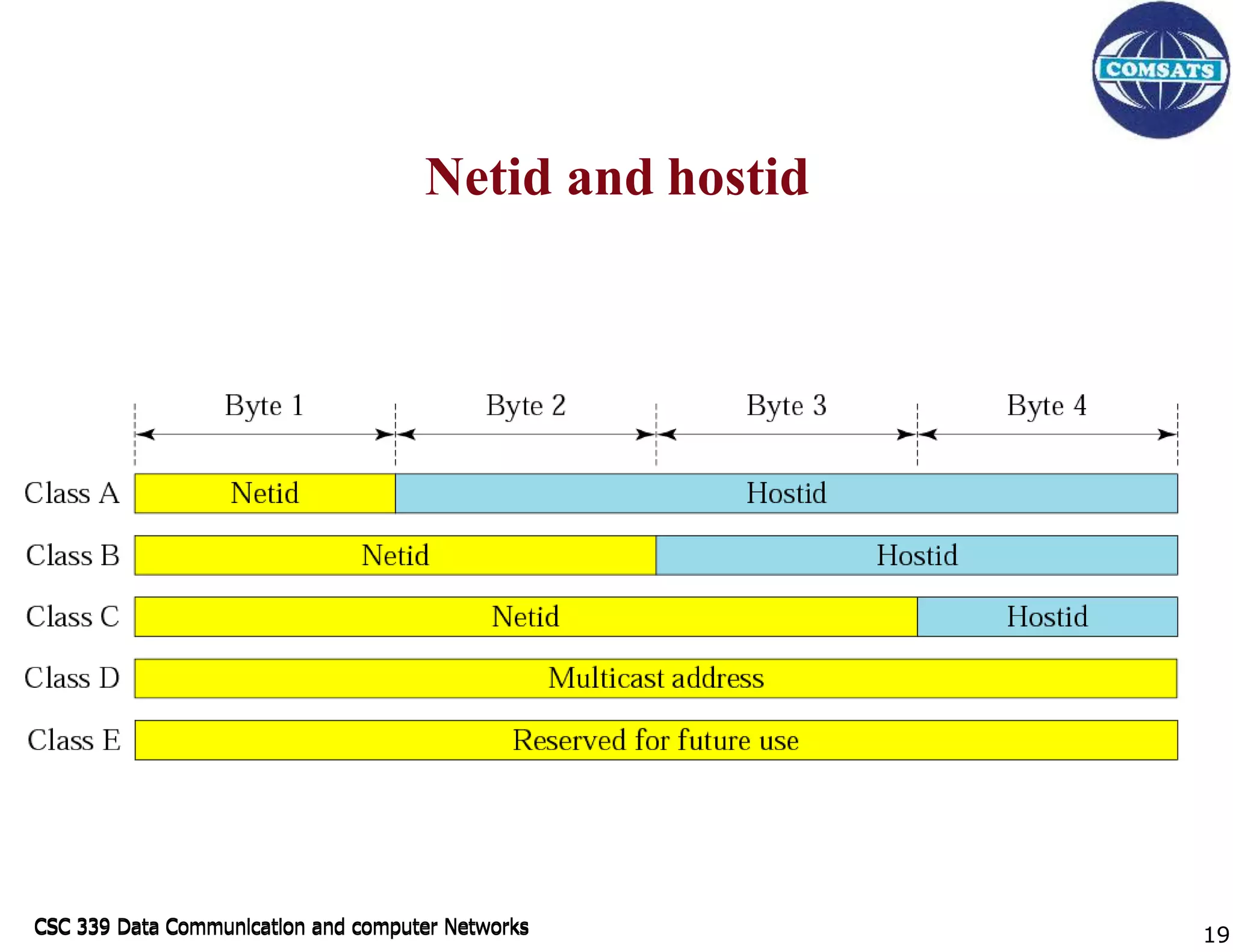 CSC 339 Data Communication and computer Networks
CSC 339 Data Communication and computer Networks
Netid and hostid
19
 