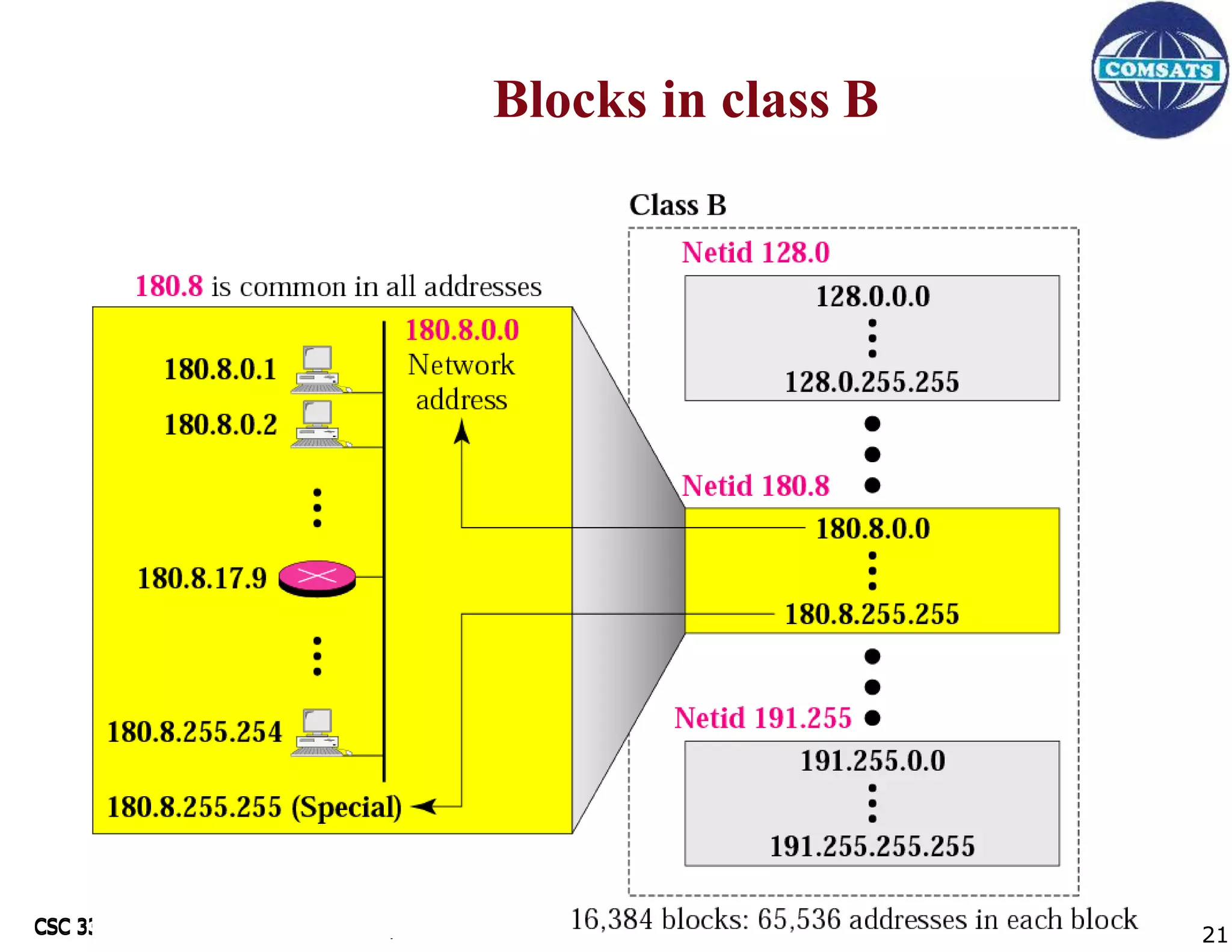 CSC 339 Data Communication and computer Networks
CSC 339 Data Communication and computer Networks
Blocks in class B
21
 