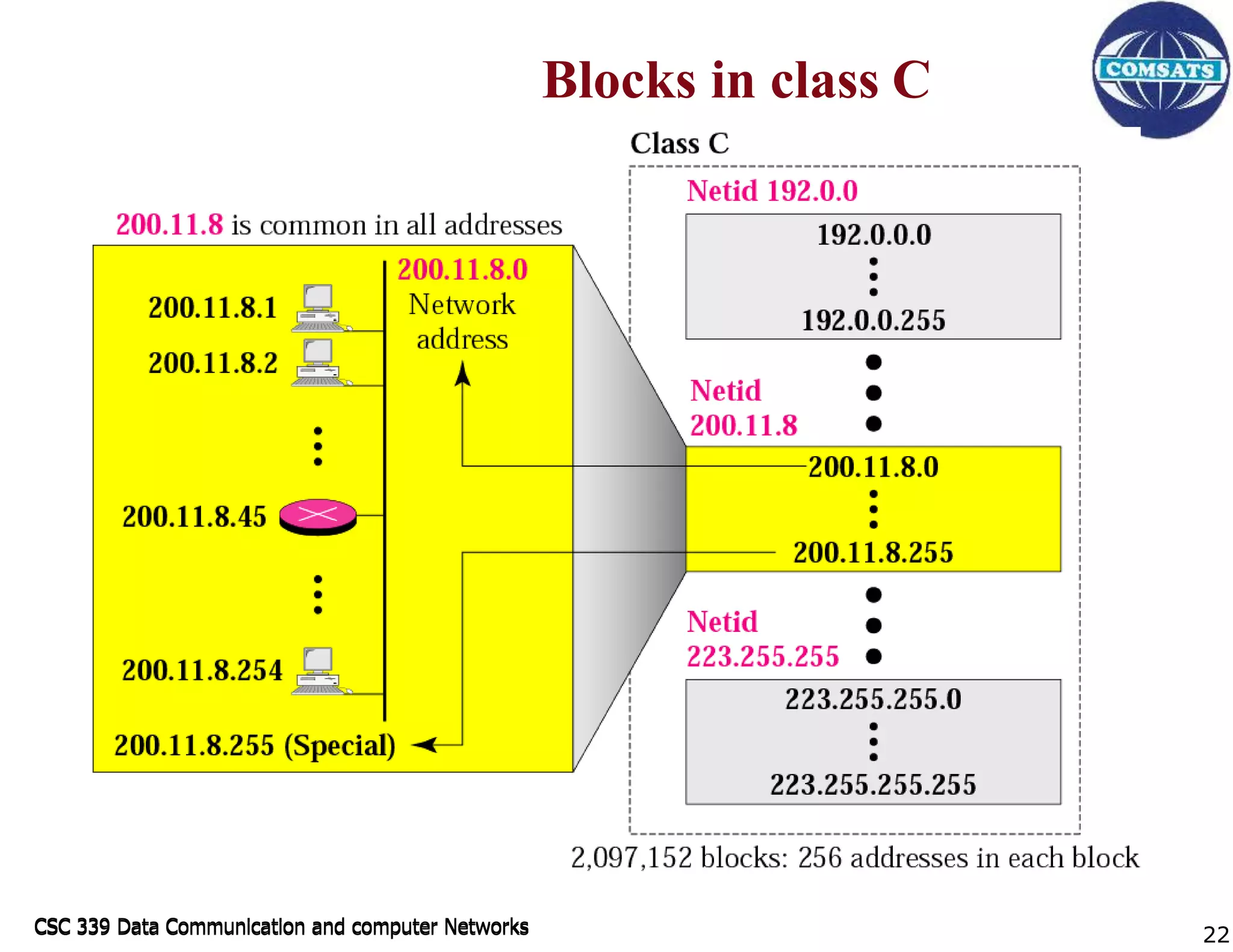 CSC 339 Data Communication and computer Networks
CSC 339 Data Communication and computer Networks
Blocks in class C
22
 