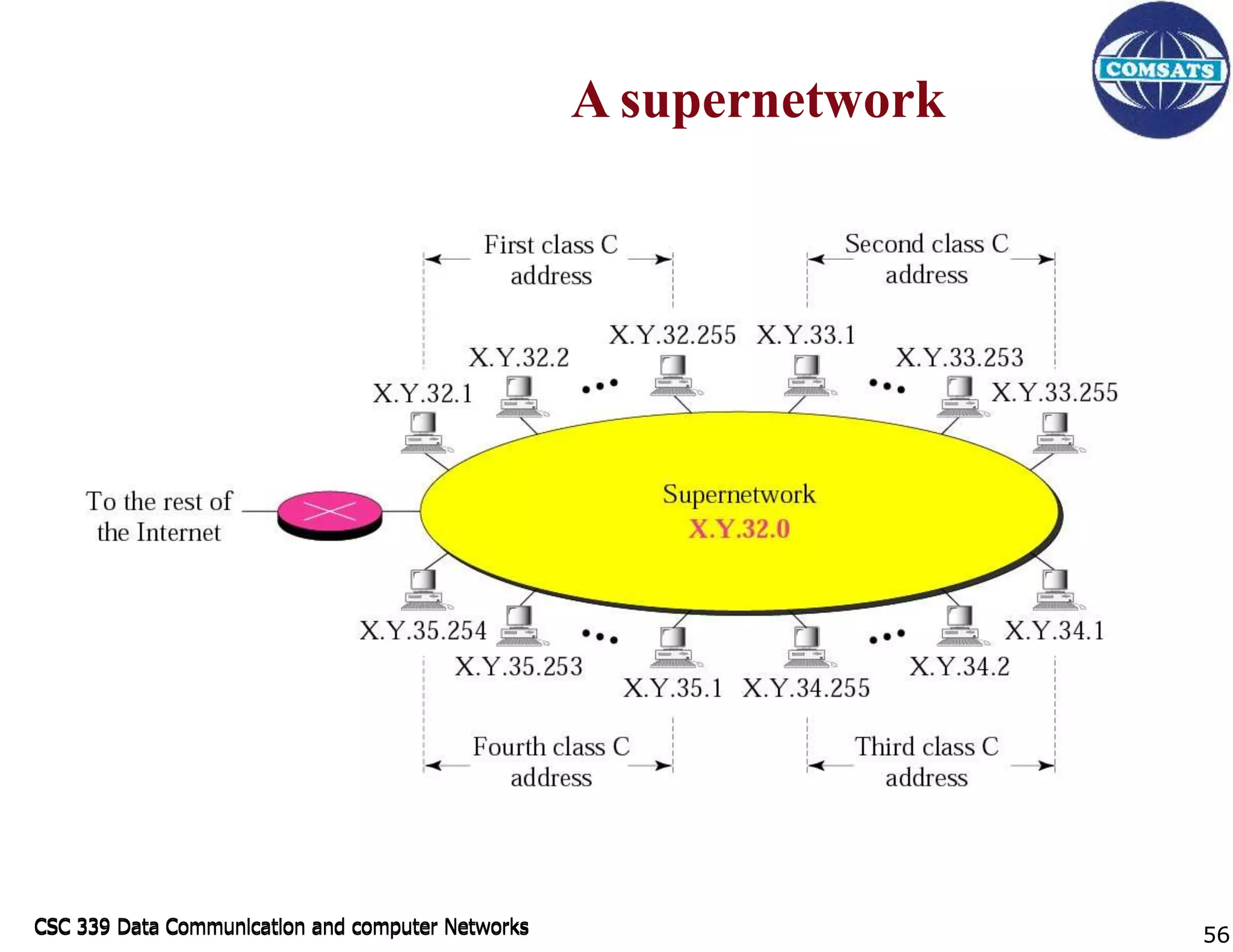 CSC 339 Data Communication and computer Networks
CSC 339 Data Communication and computer Networks
A supernetwork
56
 