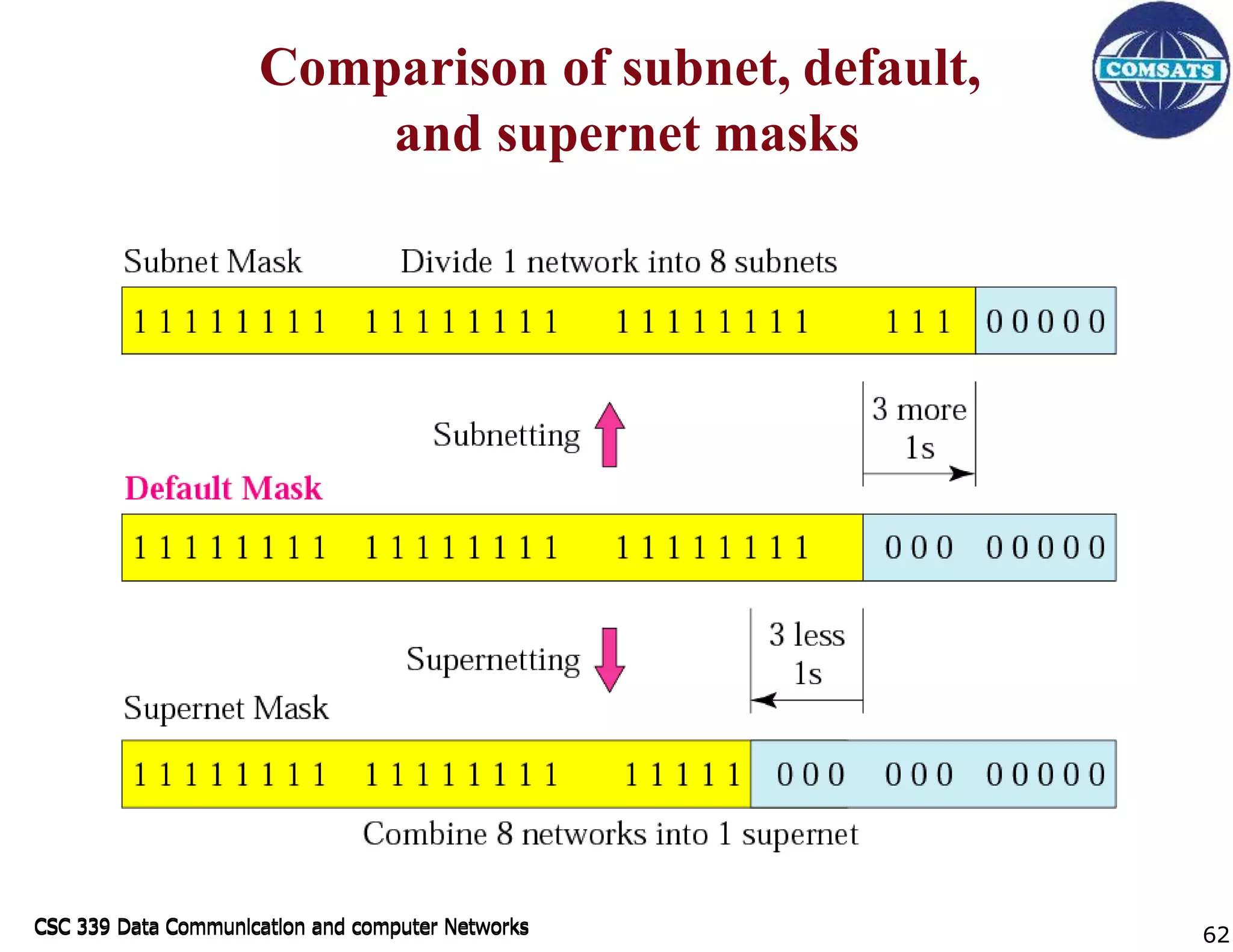 CSC 339 Data Communication and computer Networks
CSC 339 Data Communication and computer Networks
Comparison of subnet, default,
and supernet masks
62
 