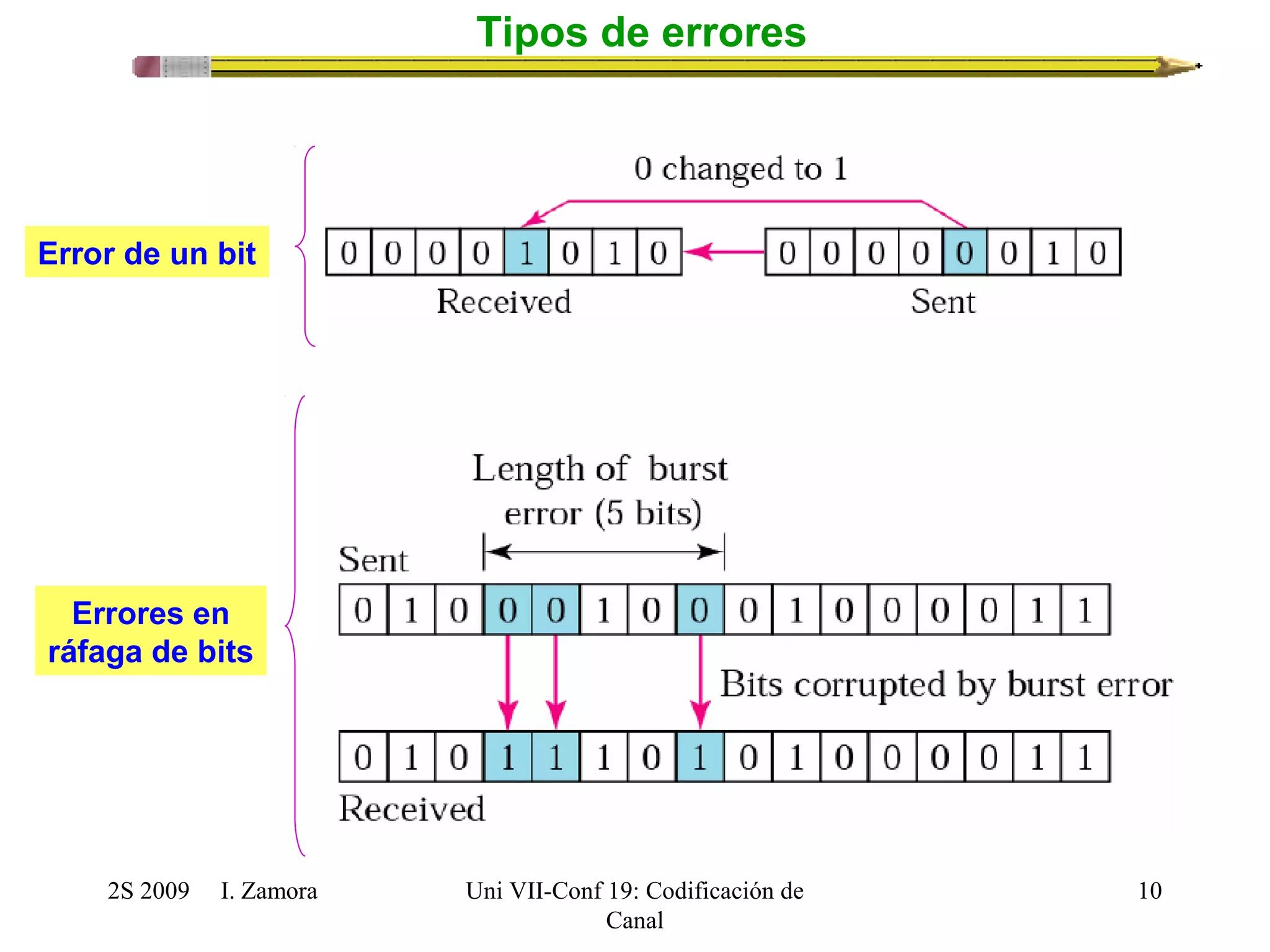 2S 2009 I. Zamora 
Uni VII-Conf 19: Codificación de 
Canal 
10 
Tipos de errores 
Error de un bit 
Errores en 
ráfaga de bits 
 