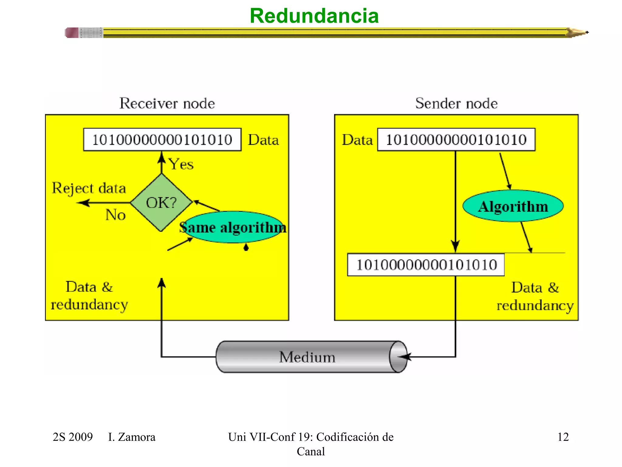 2S 2009 I. Zamora 
Uni VII-Conf 19: Codificación de 
Canal 
12 
Redundancia 
 