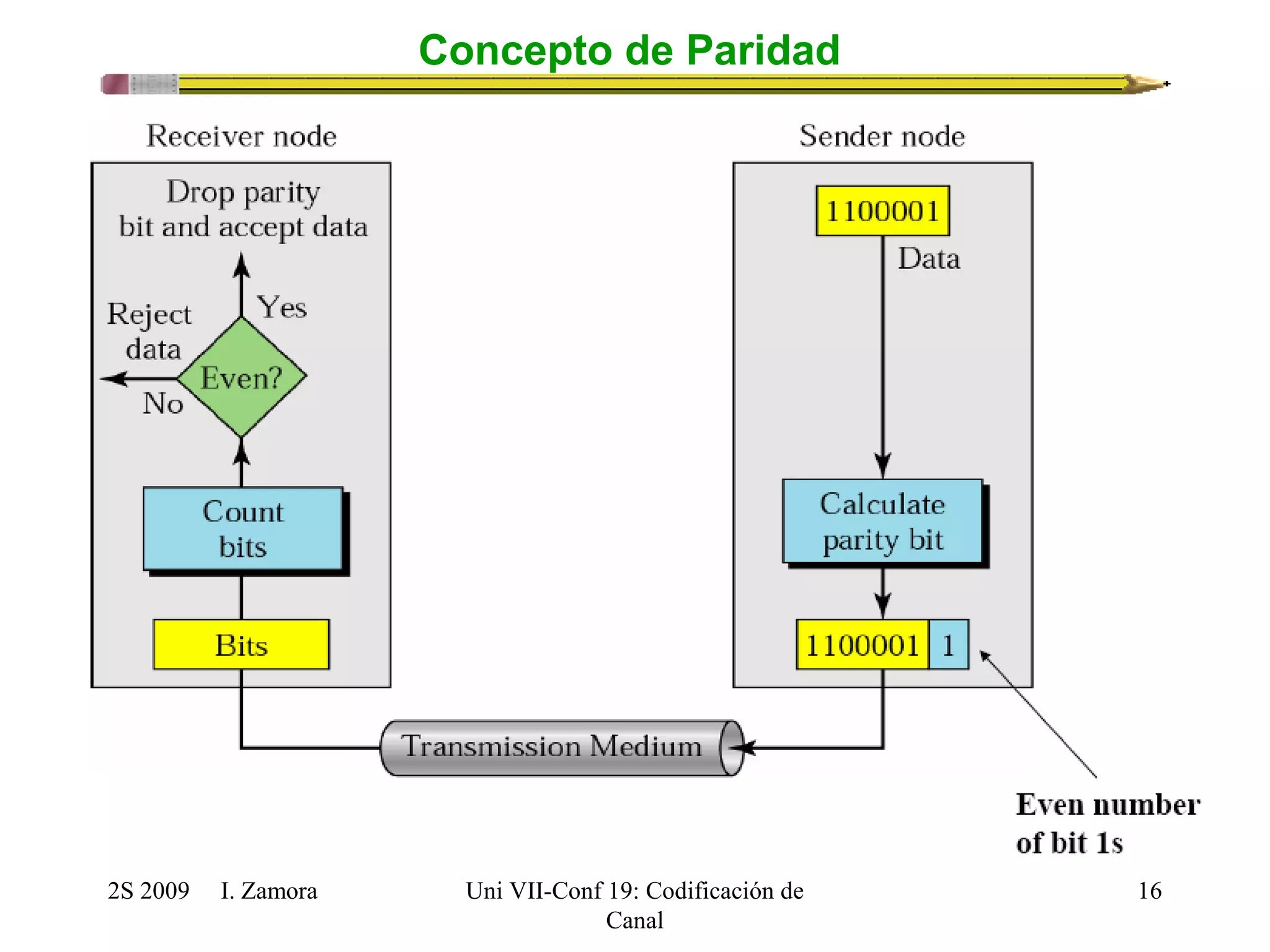 2S 2009 I. Zamora 
Uni VII-Conf 19: Codificación de 
Canal 
16 
Concepto de Paridad 
 