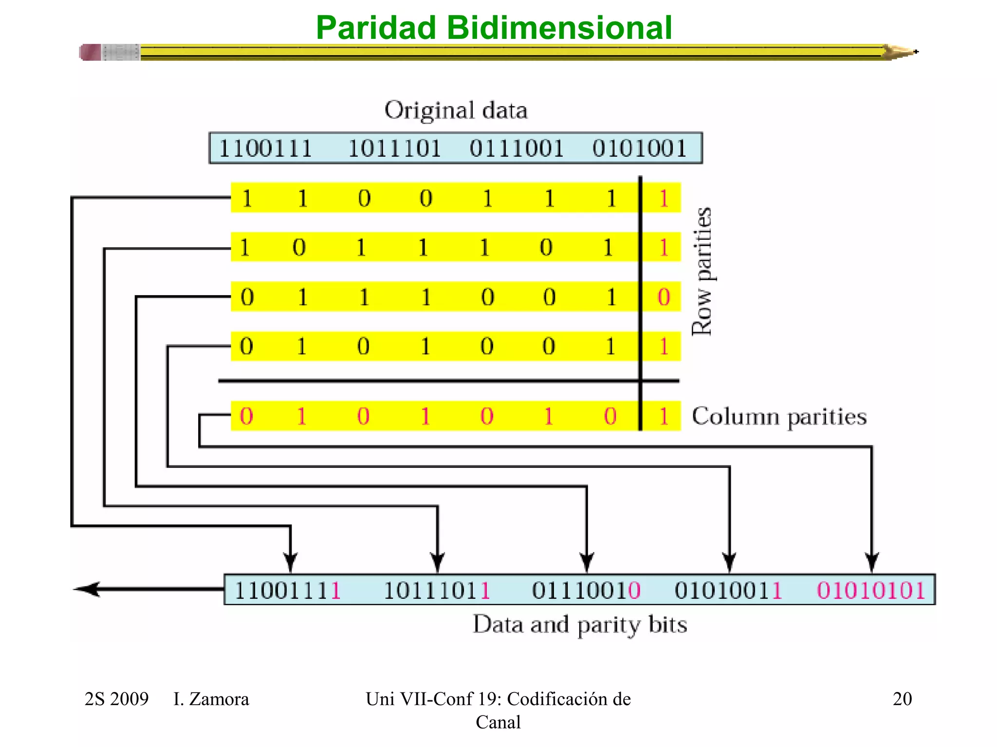 2S 2009 I. Zamora 
Uni VII-Conf 19: Codificación de 
Canal 
20 
Paridad Bidimensional 
 