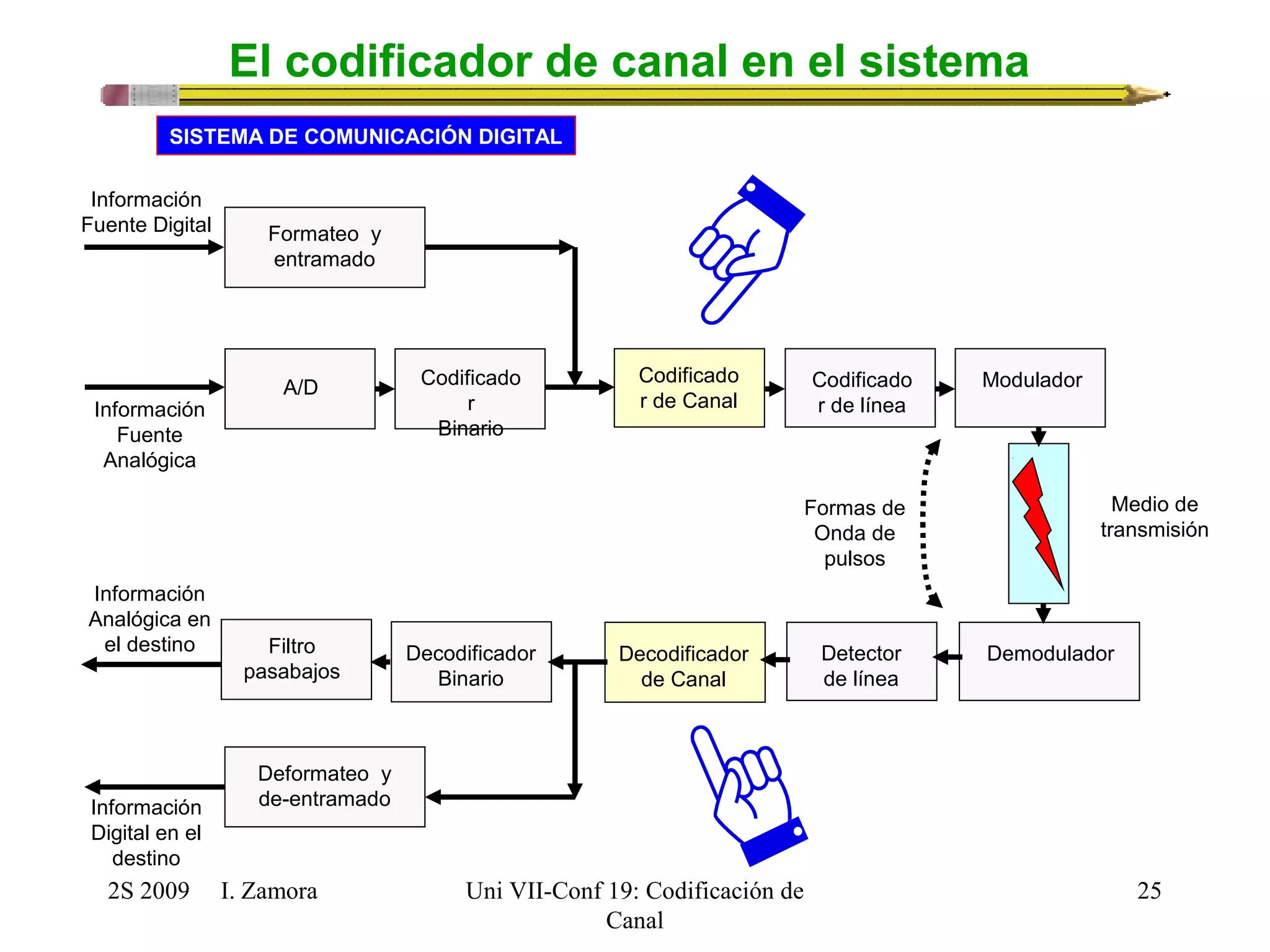 SISTEMA DE COMUNICACIÓN DIGITAL 
2S 2009 I. Zamora 
Uni VII-Conf 19: Codificación de 
Canal 
Medio de 
transmisión 
25 
El codificador de canal en el sistema 
Codificado 
r de línea 
Modulador 
Filtro 
pasabajos 
Decodificador 
de Canal 
Detector 
de línea 
Demodulador 
Información 
Fuente 
Analógica 
Información 
Analógica en 
el destino 
Formas de 
Onda de 
pulsos 
Codificado 
r 
Binario 
Codificado 
A/D r de Canal 
Decodificador 
Binario 
Formateo y 
entramado 
Información 
Fuente Digital 
Deformateo y 
Información de-entramado 
Digital en el 
destino 
 