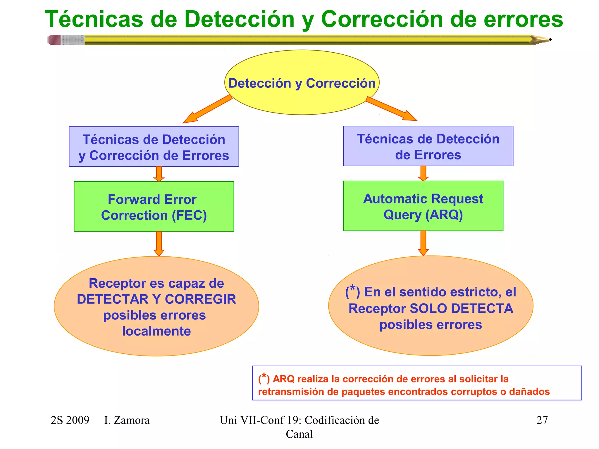 Técnicas de Detección y Corrección de errores 
2S 2009 I. Zamora 
Uni VII-Conf 19: Codificación de 
Canal 
27 
Detección y Corrección 
Técnicas de Detección 
y Corrección de Errores 
Forward Error 
Correction (FEC) 
Receptor es capaz de 
DETECTAR Y CORREGIR 
posibles errores 
localmente 
Técnicas de Detección 
de Errores 
Automatic Request 
Query (ARQ) 
(*) En el sentido estricto, el 
Receptor SOLO DETECTA 
posibles errores 
(*) ARQ realiza la corrección de errores al solicitar la 
retransmisión de paquetes encontrados corruptos o dañados 
 