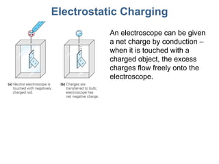 Electrostatic Charging An electroscope can be given a net charge by conduction – when it is touched with a charged object,...