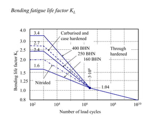 Overload Factor Gear Strength, static and Dynamic Design and Analysis | PDF