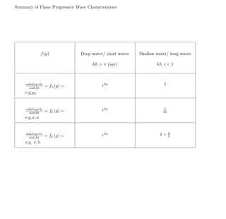 lecture19Linear wave Theory and wave hydrodynamics | PDF