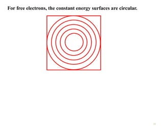 For free electrons, the constant energy surfaces are circular.
10
 