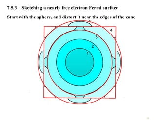7.5.3 Sketching a nearly free electron Fermi surface
Start with the sphere, and distort it near the edges of the zone.
20
 