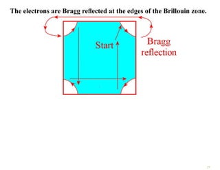The electrons are Bragg reflected at the edges of the Brillouin zone.
29
 