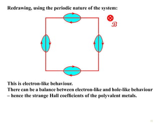 Redrawing, using the periodic nature of the system:
This is electron-like behaviour.
There can be a balance between electron-like and hole-like behaviour
– hence the strange Hall coefficients of the polyvalent metals.
32
 