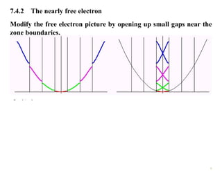 7.4.2 The nearly free electron
Modify the free electron picture by opening up small gaps near the
zone boundaries.
6
 