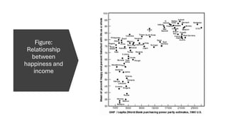Figure:
Relationship
between
happiness and
income
 