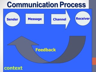 context
ChannelSender ReceiverMessage
Feedback
 