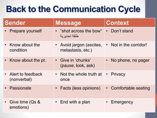 Back to the Communication Cycle
Sender Message Context
• Prepare yourself • “shot across the bow“
‫تحذيرية‬ ‫طلقة‬
• Don’t stand
• Know about the
condition
• Avoid jargon (ascites,
metastasis, etc.)
• Not in the corridor!
• Know about the pt. • Give in ‘chunks’
(pause, look, ask)
• No phone, no pager
• Alert to feedback
(nonverbal)
• Not the whole truth at
once
• Privacy
• Passionate • Facts (less opinions) • Comfortable seating
• Give time (Qs &
emotions)
• End with a plan • Emergency
 