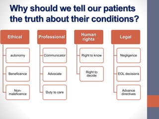Why should we tell our patients
the truth about their conditions?
Ethical
autonomy
Beneficence
Non-
maleficence
Professional
Communicator
Advocate
Duty to care
Human
rights
Right to know
Right to
decide
Legal
Negligence
EOL decisions
Advance
directives
 