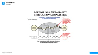 Toyota Kata
© 2016 The Leadership Network®
© 2016 Jidoka®
14
DEVELOPING A META HABIT *	
THROUGH SPACEDPRACTICE
The pattern of the improvement kata
is what you're teaching
. . . . . .
.
. . . . . .Current
Condition
Target
Condition
Unclear
Territory
Obstacles
Coaching cycles
with the
5 questions
5Q
5Q
5Q
5Q
5Q
5Q 5Q
5Q 5Q 5Q
5Q 5Q
5Q
The content
and obstacles
that the learner
works on are
situational and
will vary.
The pattern of
thinking and
acting (the
kata) stays the
same and
repeats.
* (A way of thinking)
The Improvement Kata provides the form,
the gemba provides the content
 