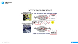 Toyota Kata
© 2016 The Leadership Network®
© 2016 Jidoka®
06
PDCACycles Toward a Target Condition
Going after problems / wastes / opportunities at Gemba
TROUBLESHOOTING
INDUSTRIAL WHACK-A-MOLE
STRIVING WITH PURPOSE
DRIVEN ACTIVITY
NOTICE THE DIFFERENCE
What	can
we	
improve?
What	
should we	
improve?
 
