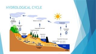 Hydrology Introduction on demand basis.pptx