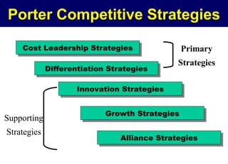 Porter Competitive Strategies
Cost Leadership Strategies
Cost Leadership Strategies
Differentiation Strategies
Differentiation Strategies

Primary
Strategies

Innovation Strategies
Innovation Strategies

Supporting
Strategies

Growth Strategies
Growth Strategies
Alliance Strategies
Alliance Strategies

 