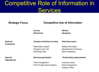 Competitive Role of Information in
Services
Strategic Focus

Competitive Use of Information
On-line
(Real time)

Internal
(Operations)

Creation of barriers to entry:

Data base asset:

Reservation system
Frequent user club
Switching costs

External
(Customer)

Off-line
(Analysis)

Selling information
Development of services
Micro-marketing

Revenue generation:

Productivity enhancement:

Yield management
Point of sale Expert systems

Inventory status
Data envelopment
analysis (DEA)

 