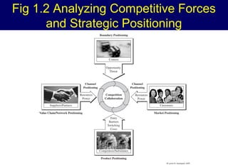 Fig 1.2 Analyzing Competitive Forces
and Strategic Positioning

 