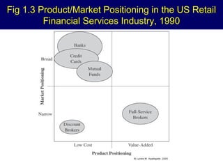 Fig 1.3 Product/Market Positioning in the US Retail
Financial Services Industry, 1990

 