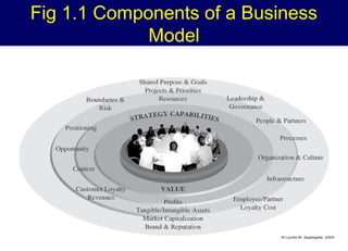 Fig 1.1 Components of a Business
Model

 