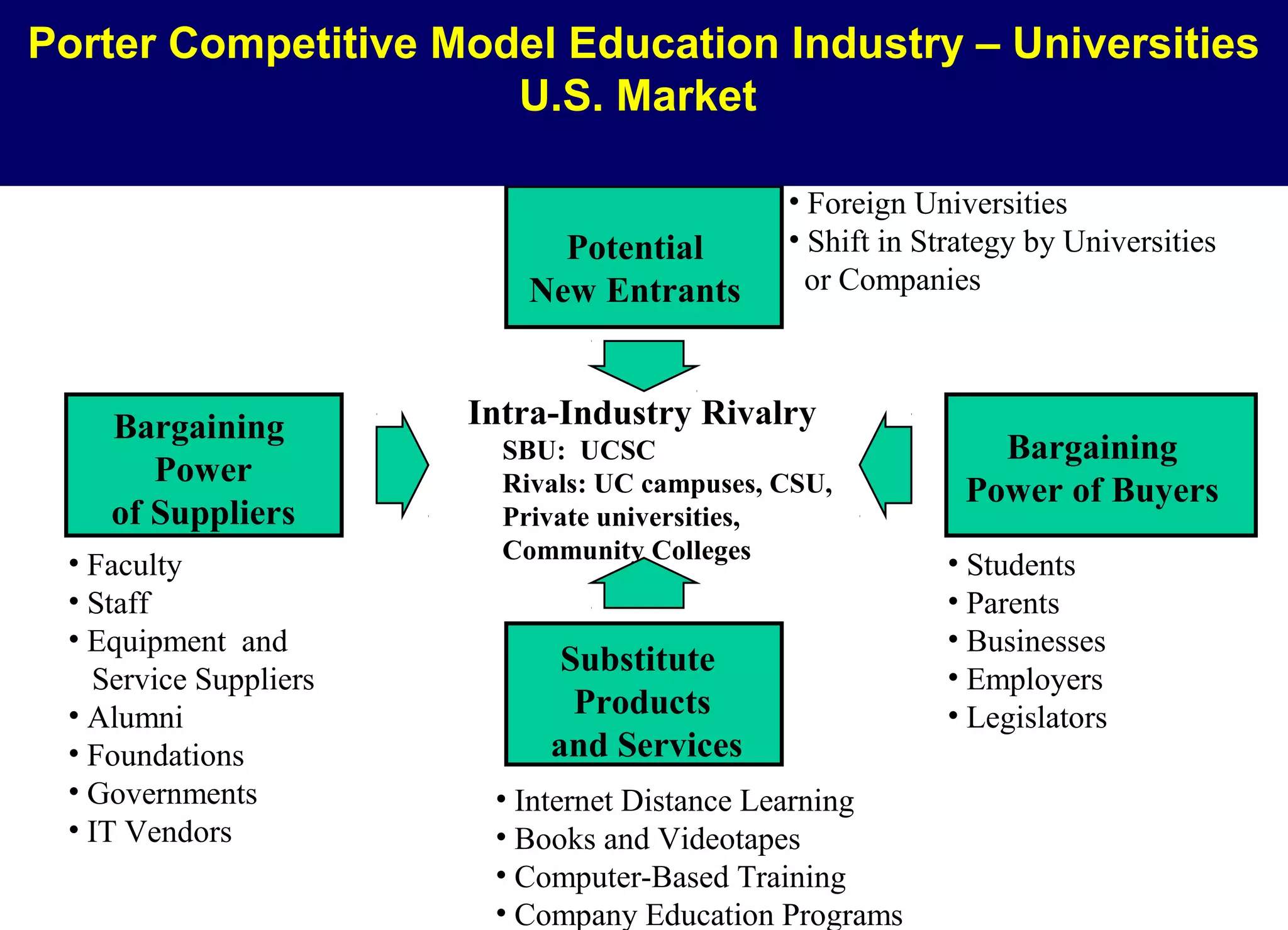 Porter Competitive Model Education Industry – Universities
U.S. Market
Potential
New Entrants

Bargaining
Power
of Suppliers
• Faculty
• Staff
• Equipment and
Service Suppliers
• Alumni
• Foundations
• Governments
• IT Vendors

• Foreign Universities
• Shift in Strategy by Universities
or Companies

Intra-Industry Rivalry
SBU: UCSC
Rivals: UC campuses, CSU,
Private universities,
Community Colleges

Substitute
Products
and Services
• Internet Distance Learning
• Books and Videotapes
• Computer-Based Training
• Company Education Programs

Bargaining
Power of Buyers
• Students
• Parents
• Businesses
• Employers
• Legislators

 