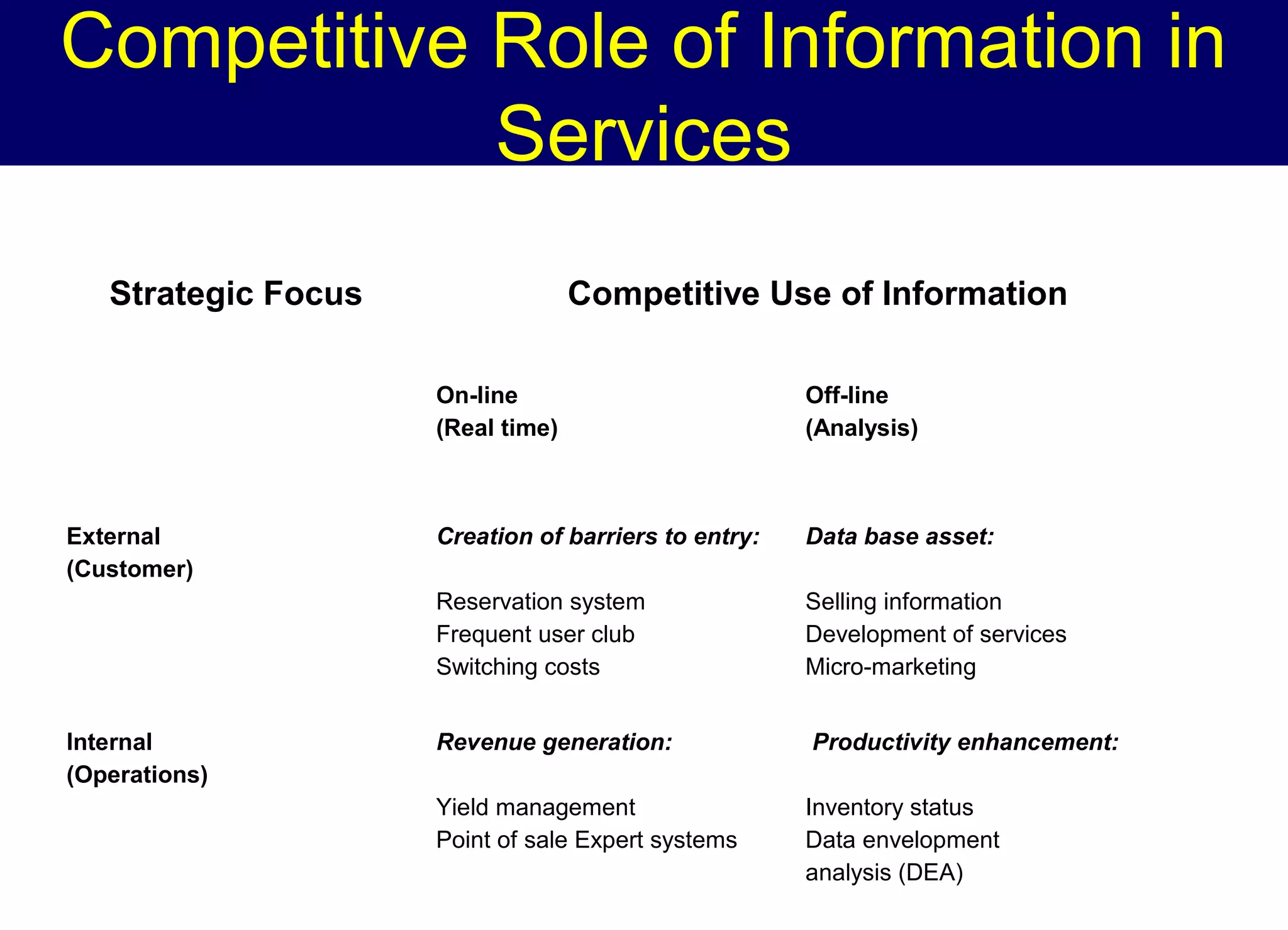 Competitive Role of Information in
Services
Strategic Focus

Competitive Use of Information
On-line
(Real time)

Internal
(Operations)

Creation of barriers to entry:

Data base asset:

Reservation system
Frequent user club
Switching costs

External
(Customer)

Off-line
(Analysis)

Selling information
Development of services
Micro-marketing

Revenue generation:

Productivity enhancement:

Yield management
Point of sale Expert systems

Inventory status
Data envelopment
analysis (DEA)

 