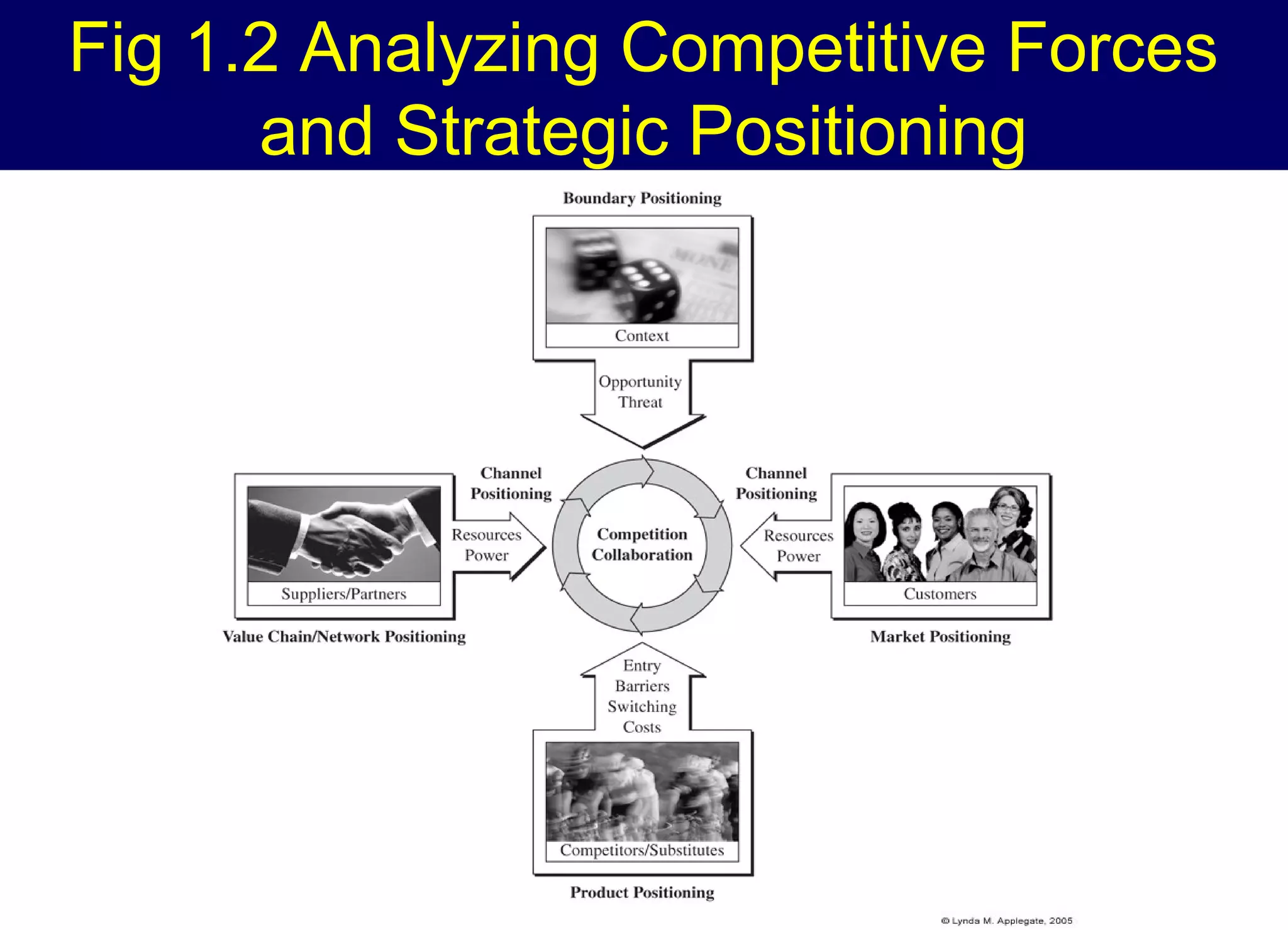 Fig 1.2 Analyzing Competitive Forces
and Strategic Positioning

 