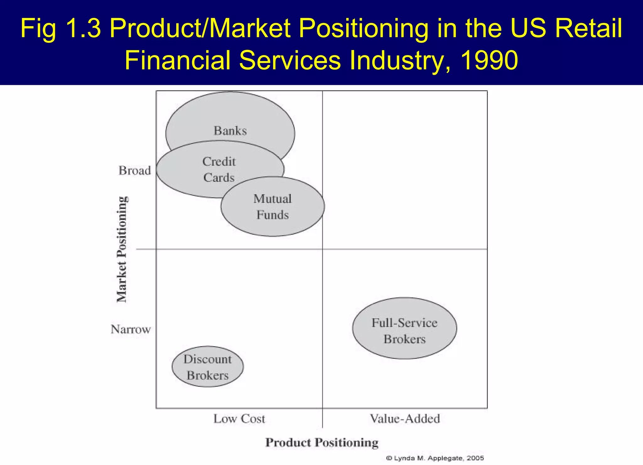 Fig 1.3 Product/Market Positioning in the US Retail
Financial Services Industry, 1990

 