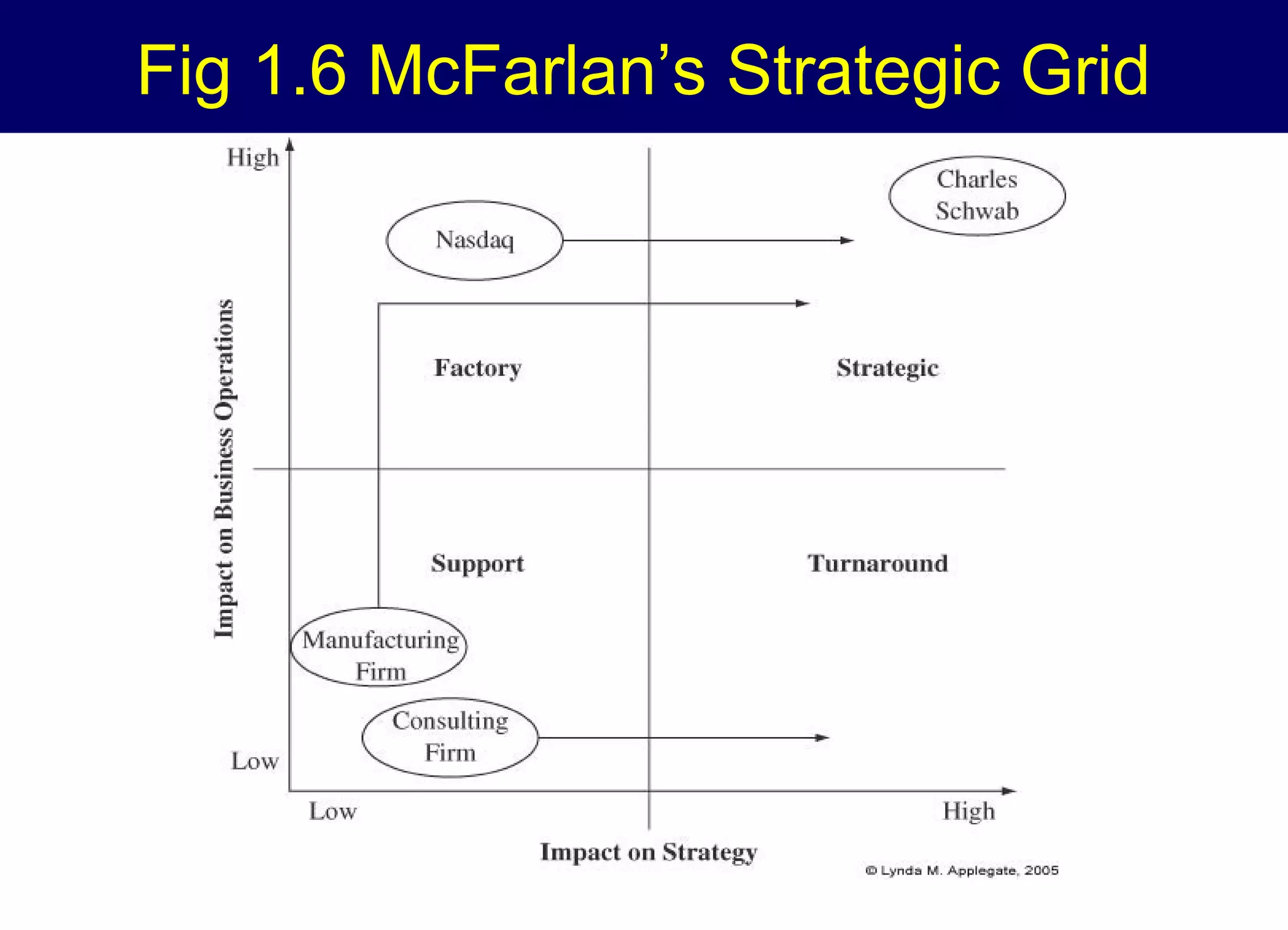 Fig 1.6 McFarlan’s Strategic Grid

 