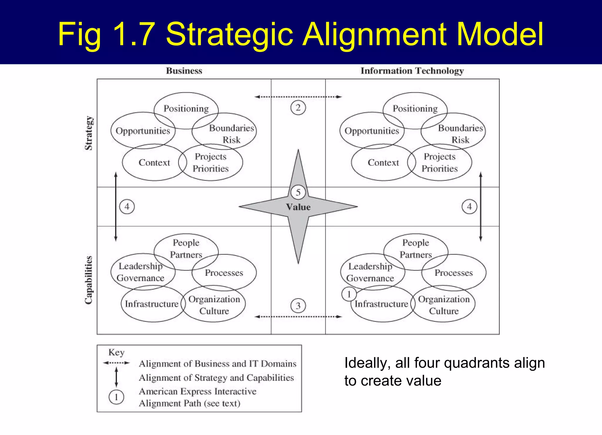 Fig 1.7 Strategic Alignment Model

Ideally, all four quadrants align
to create value

 