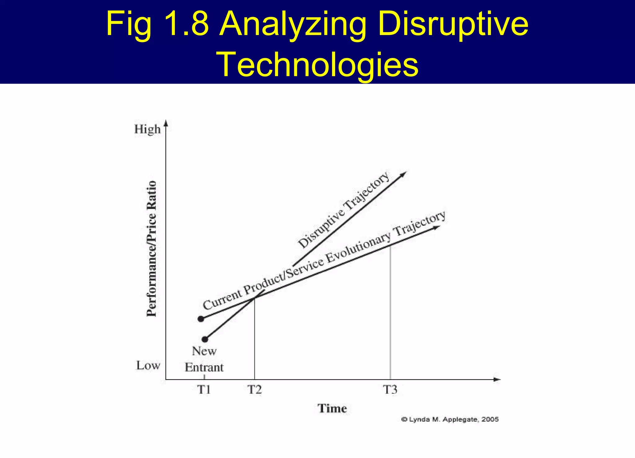 Fig 1.8 Analyzing Disruptive
Technologies

 