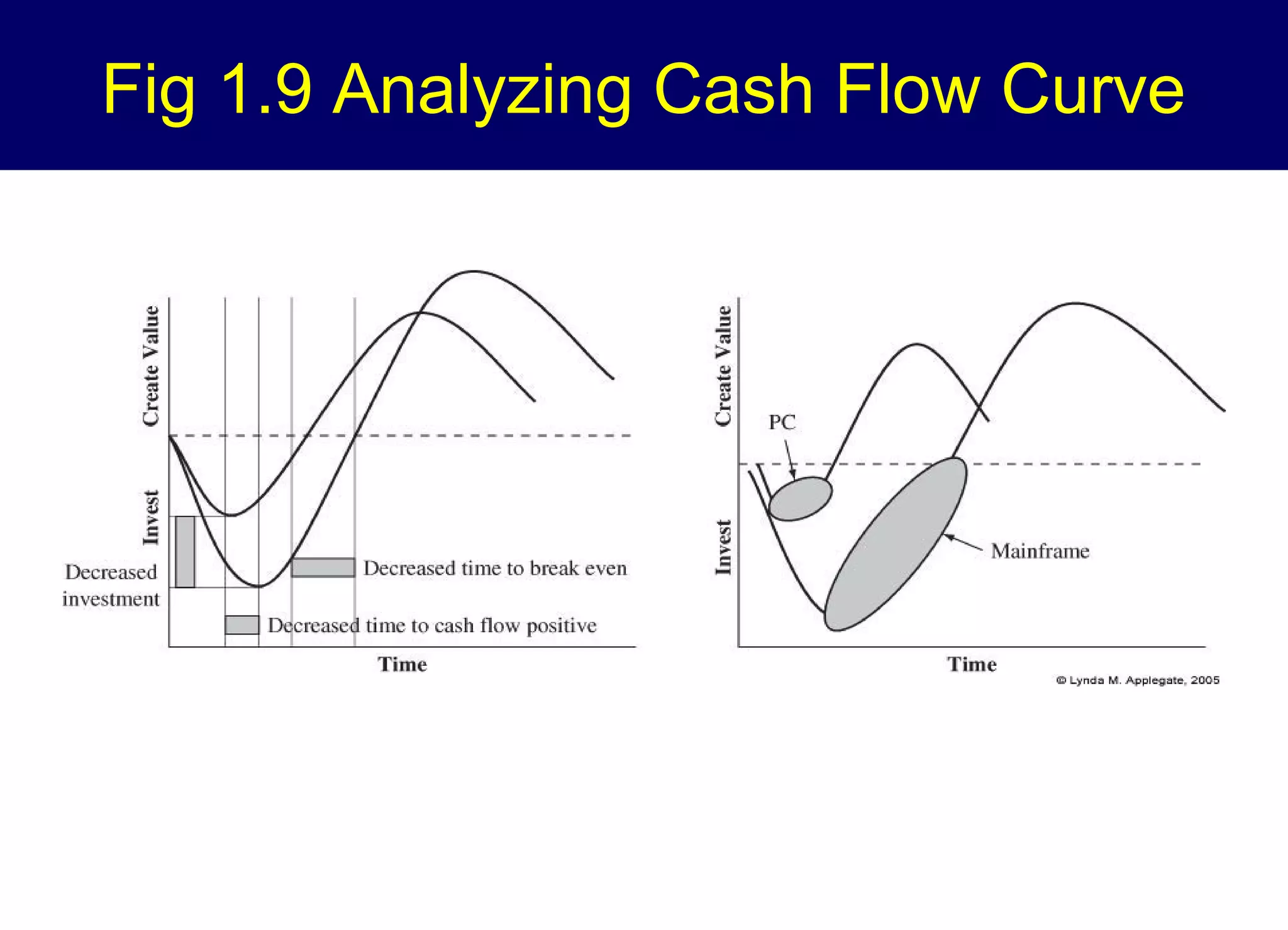 Fig 1.9 Analyzing Cash Flow Curve

 