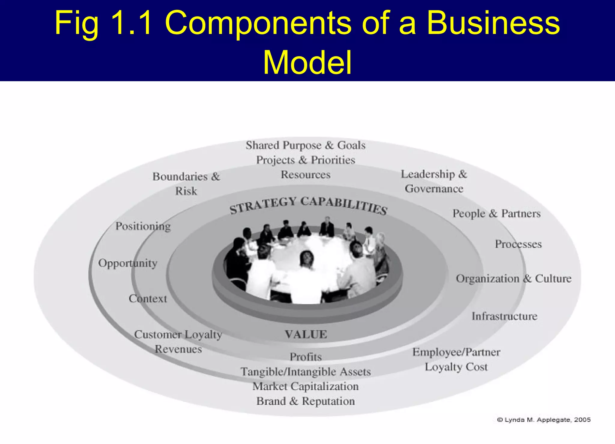 Fig 1.1 Components of a Business
Model

 